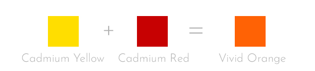 cadmium yellow + cadmium red = vivid orange