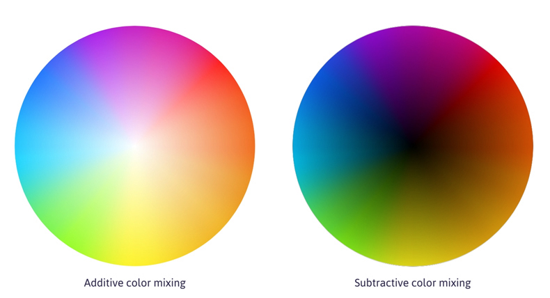 additive and subtractive color mixing