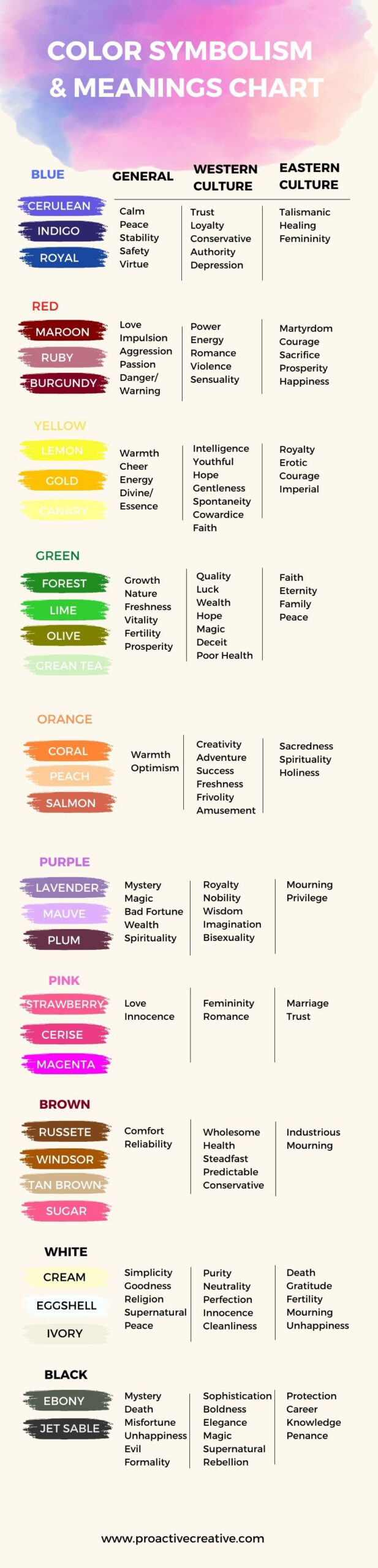 Colors symbolism chart and meanings. Over centuries, people have attributed subjective meanings to colors based on how humans respond to them. We either have a

biological reaction (e.g., feeling fearful or sad in the presence of black)

cultural response (e.g., red evokes a sense of prosperity in many Asian cultures)

personal experience based on memories or preference

Sources differ somewhat on the absolute categorization of colors, yet this chart represents a good framework. The general meanings are universal associations. Those under western (e.g., USA, South America, Europe, etc.) and eastern (e.g., Middle East, India, China, Japan, etc.) cultures tend to be bound to geography: